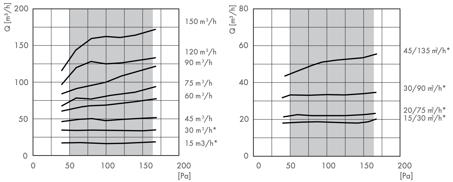 Alize - 30 (DIA 125)- Ventilatieventiel afvoer Ø125 30m³/h zelfregulerend kunststof